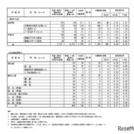 令和8年度（2026年度）熊本県公立高等学校入学者選抜における後期（一般）選抜出願者数、全日制、定時制