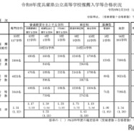 【高校受験2026】兵庫県公立高、推薦入試で7,095人合格…市西宮（グローバル・サイエンス）2.53倍