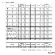 大学科等別集計表