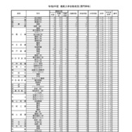 令和8年度　推薦入学合格状況（専門学科）