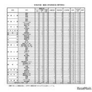 令和8年度　推薦入学合格状況（専門学科）