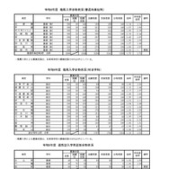令和8年度　推薦入学合格状況（そのほか）