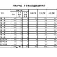 令和8年度　多部制2月選抜合格状況