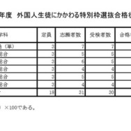 令和8年度　外国人生徒にかかわる特別枠選抜合格状況