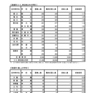 令和8年度東京都立高等学校入学者選抜受検状況／普通科（コース、単位制以外の学校）、普通科（島しょの学校）