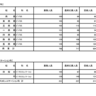 令和8年度東京都立高等学校入学者選抜受検状況／商業に関する学科、ビジネスコミュニケーション科