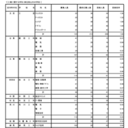 令和8年度東京都立高等学校入学者選抜受検状況／工業に関する学科（単位制以外の学校）