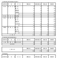 令和8年度東京都立高等学校入学者選抜受検状況／工業に関する学科（単位制以外の学校）、工業に関する学科（単位制の学校）、科学技術科