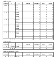 令和8年度東京都立高等学校入学者選抜受検状況／農業に関する学科、水産に関する学科、家庭に関する学科（単位制以外の学校）