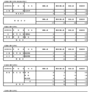 令和8年度東京都立高等学校入学者選抜受検状況／家庭に関する学科（単位制）、福祉、理数、芸術、体育に関する学科