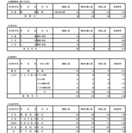 令和8年度東京都立高等学校入学者選抜受検状況／国際関係に関する学科、併合科、産業科、総合学科