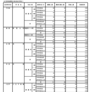 令和8年度東京都立高等学校入学者選抜受検状況／定時制課程（単位制の学校）