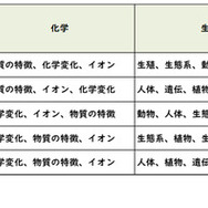 【高校受験2026】東京都立高校入試＜理科＞／2022～2026年の出題
