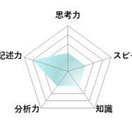 【高校受験2026】東京都立高校入試＜数学＞講評／レーダーチャート（画像提供：SAPIX中学部）