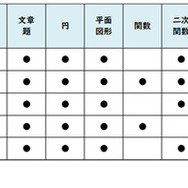 【高校受験2026】東京都立高校入試＜数学＞／2022～2026年の出題