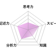 【高校受験2026】東京都立高校入試＜国語＞講評／レーダーチャート（画像提供：SAPIX中学部）