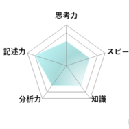 【高校受験2026】東京都立高校入試・進学指導重点校「青山高等学校」講評／数学 レーダーチャート