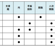 【高校受験2026】東京都立高校入試・進学指導重点校「青山高等学校」講評／2022～2026年 数学の出題