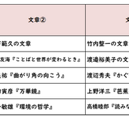 【高校受験2026】東京都立高校入試・進学指導重点校「戸山高等学校」講評／2022～2026年 国語の出題