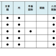 【高校受験2026】東京都立高校入試・進学指導重点校「西高等学校」講評／2022～2026年 数学の出題