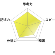 【高校受験2026】東京都立高校入試・進学指導重点校「国立高等学校」講評／英語 レーダーチャート
