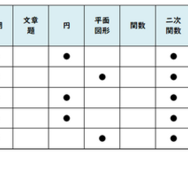 【高校受験2026】東京都立高校入試・進学指導重点校「国立高等学校」講評／2022～2026年 数学の出題