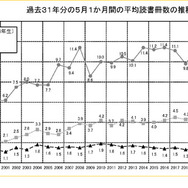過去31年の5月1か月間の平均読書冊数の推移