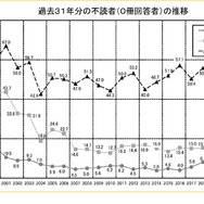 過去31年の不読者（0冊回答者）の推移