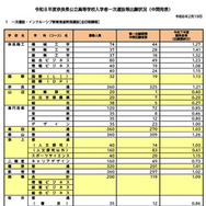 令和8年度奈良県公立高等学校入学者一次選抜等出願状況（中間発表）