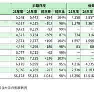 国立難関10大学の志願状況※河合塾調べ