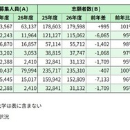 国公立大（前期日程）大学グループ別志願状況※河合塾調べ
