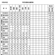 学区別最終出願者数