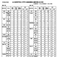 鹿児島県公立高等学校入学学力検査最終出願者数（全日制）