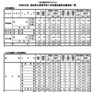令和8年度鳥取県立高等学校一般入学者選抜最終志願者数等について