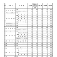 後期（一般）選抜志願者数（全日制）