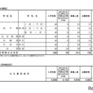 後期（一般）選抜志願者数（定時制）