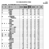 令和8年度富山県立高等学校一般入学者選抜志願状況（2026年2月24日正午現在）