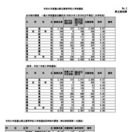令和8年度富山県立高等学校一般入学者選抜志願状況（2026年2月24日正午現在）