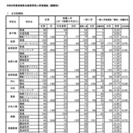 令和8年度宮崎県立高等学校一般入学者選抜志願状況（志願変更後）