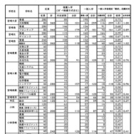 令和8年度宮崎県立高等学校一般入学者選抜志願状況（志願変更後）