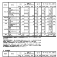 令和8年度宮崎県立高等学校一般入学者選抜志願状況（志願変更後）