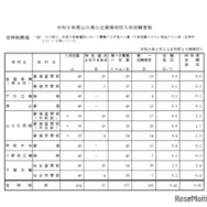 令和8年度山口県公立高等学校入学志願者数