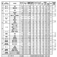 令和8年度京都府公立高等学校入学者選抜　前期選抜合格者数等一覧表