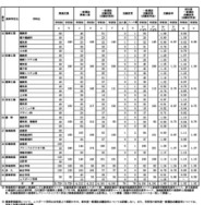 令和8年度佐賀県立高等学校入学者選抜一般選抜志願状況（志願変更後）
