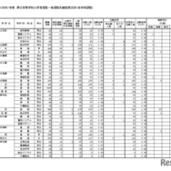 令和8（2026）年度　県立高等学校入学者選抜一般選抜出願変更状況（全日制課程）
