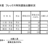 令和8（2026）年度　フレックス特別選抜出願状況