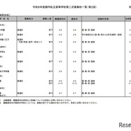 2026年度都内私立高等学校第2次募集校一覧（第2回）：全日制男女校