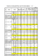 2026年度　石川県公立高等学校一般入学（全日制）の出願状況（2月24日）