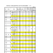 2026年度　石川県公立高等学校一般入学（全日制）の出願状況（2月24日）