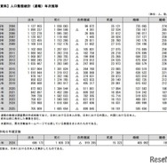人口動態統計（速報）年次推移